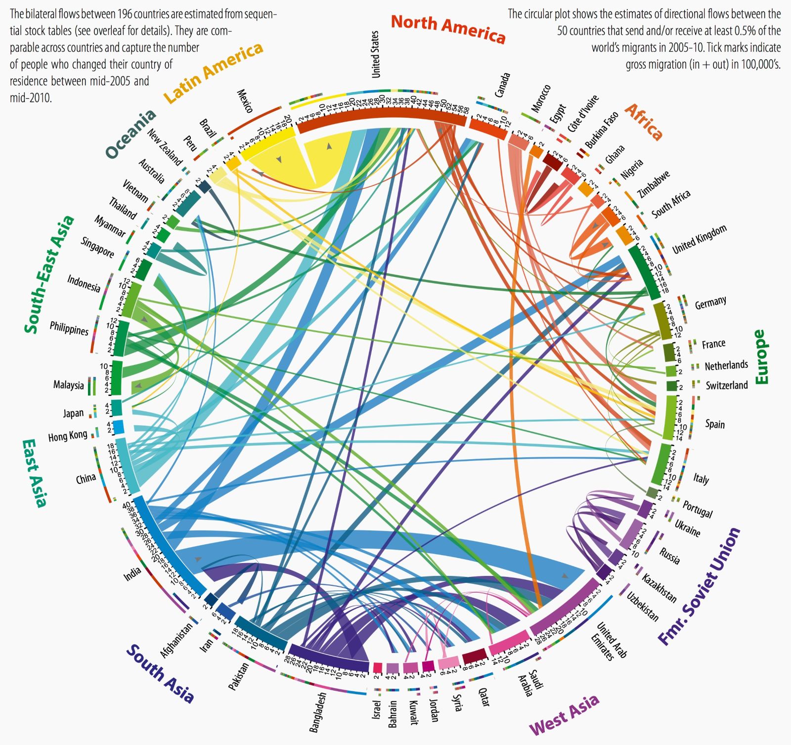 Migration chart